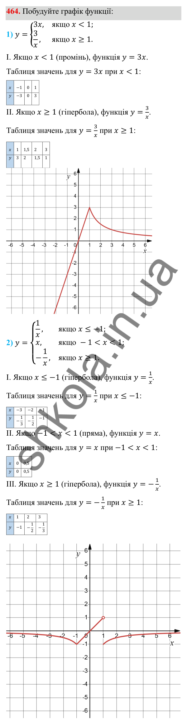 ГДЗ Алгебра 8 клас Тарасенкова 2025 — завдання 464, § 11. Функція y = k/x