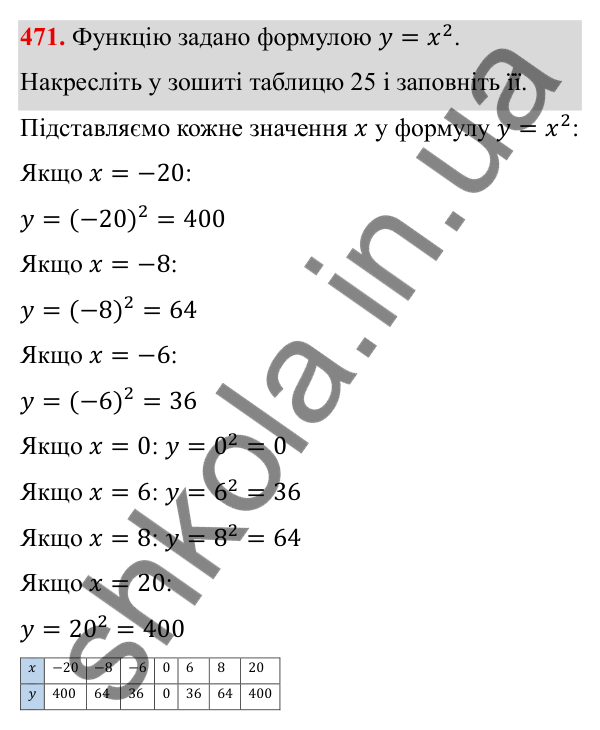 ГДЗ Алгебра 8 клас Тарасенкова 2025 — завдання 471, § 12. Функція y = x²
