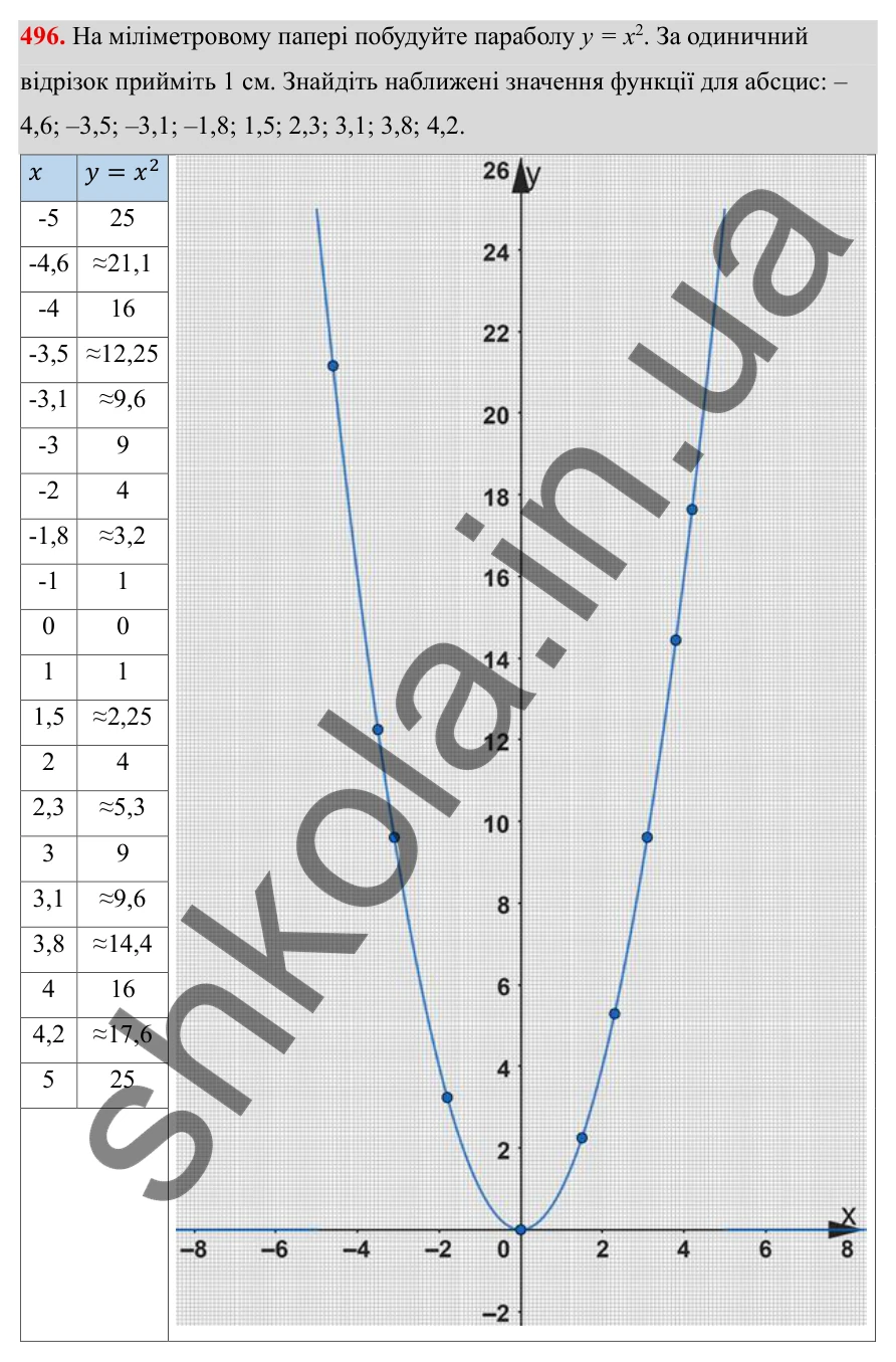 ГДЗ Алгебра 8 клас Тарасенкова 2025 — завдання 496, § 12. Функція y = x²