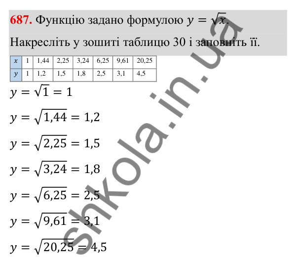 ГДЗ Алгебра 8 клас Тарасенкова 2025 — завдання 687, § 16. Функція y = √x