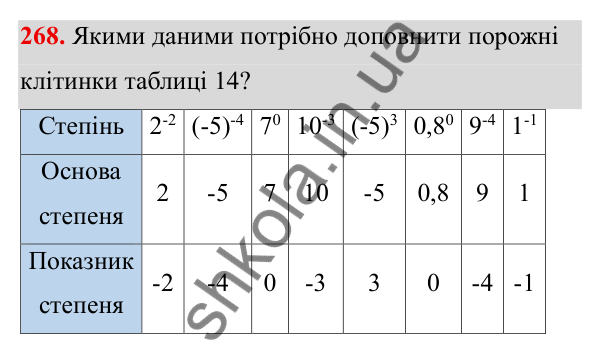 Завдання 268 ГДЗ Алгебра 8 клас Тарасенкова 2025 — завдання 268, § 8. Що таке степінь із цілим показником