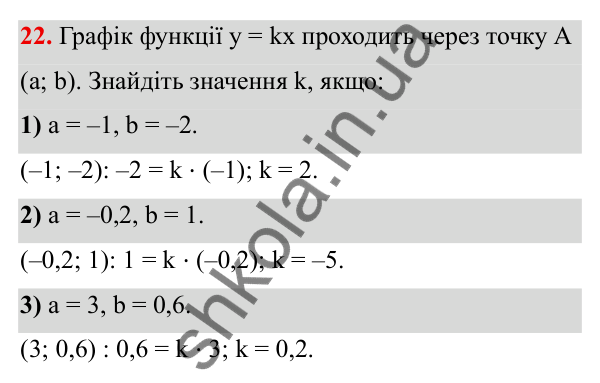 ГДЗ Алгебра 8 клас Тарасенкова 2025 — завдання 22, Функції