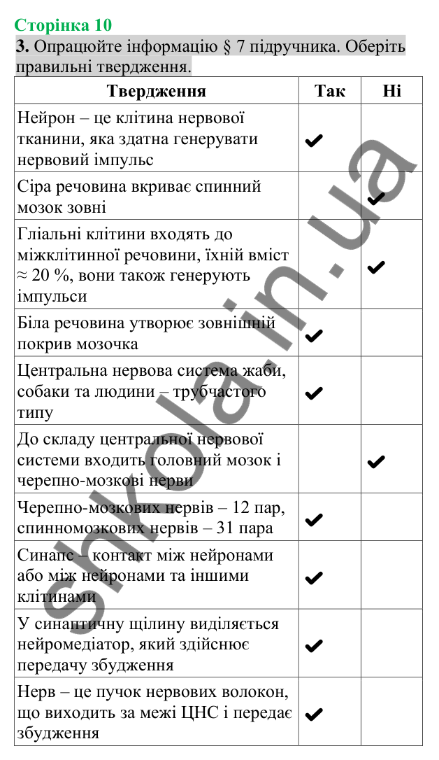 Відповідь до завдання 3 (с. 10) з біології для 8 класу (Кулініч, 2025): Будова нервової системи людини