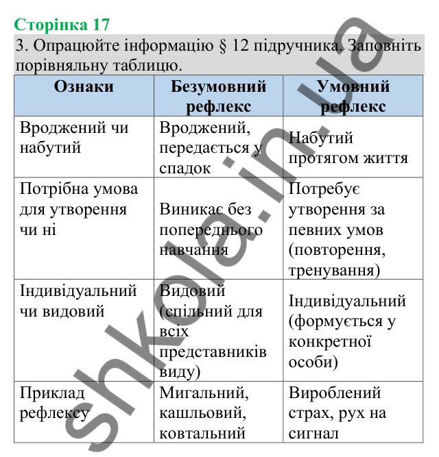 Відповідь до завдання 3 (с. 17) з біології для 8 класу (Кулініч, 2025): Рефлекторний принцип діяльності нервової