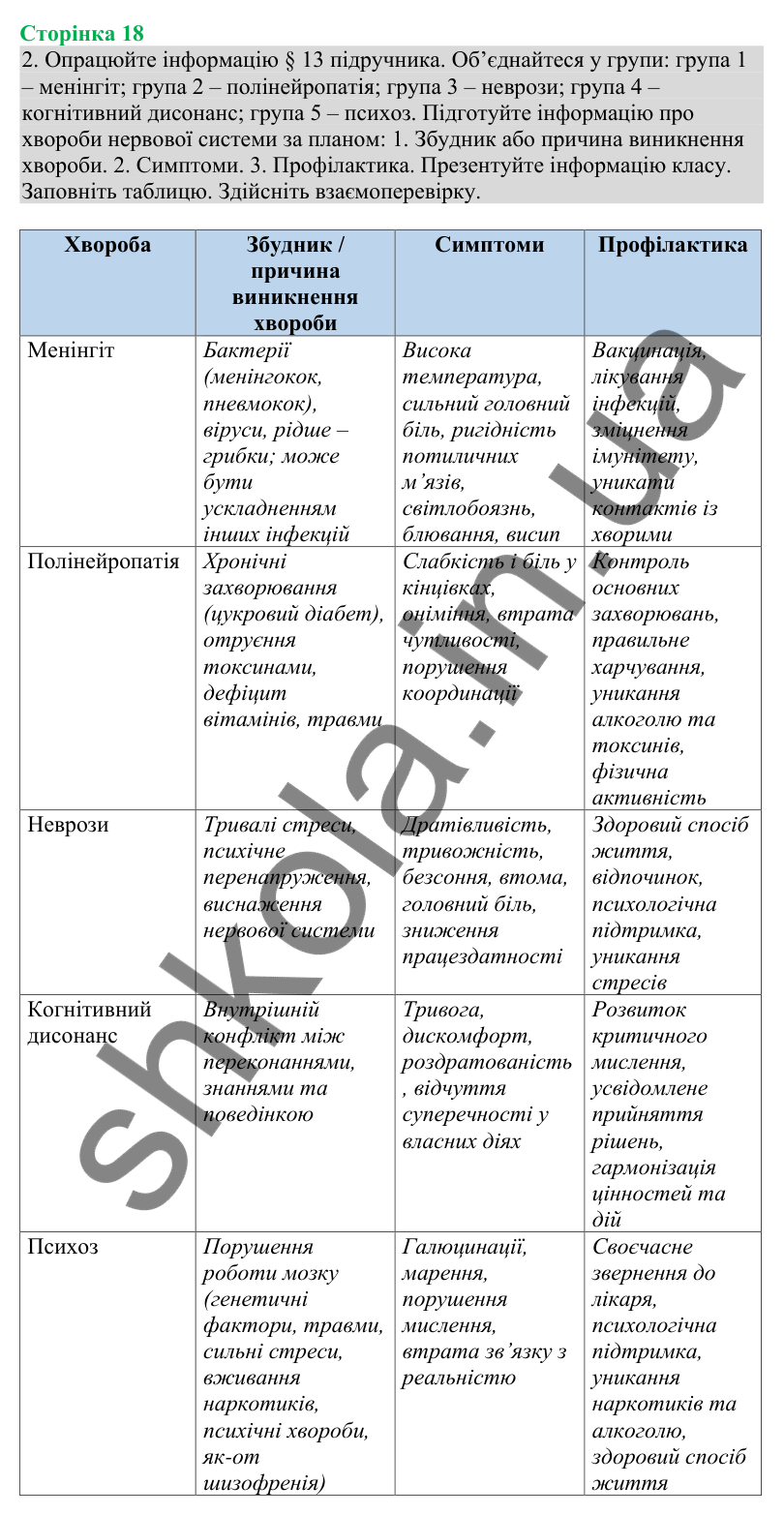 Відповідь до завдання 2 (с. 18) з біології для 8 класу (Кулініч, 2025): Профілактика захворювань нервової системи