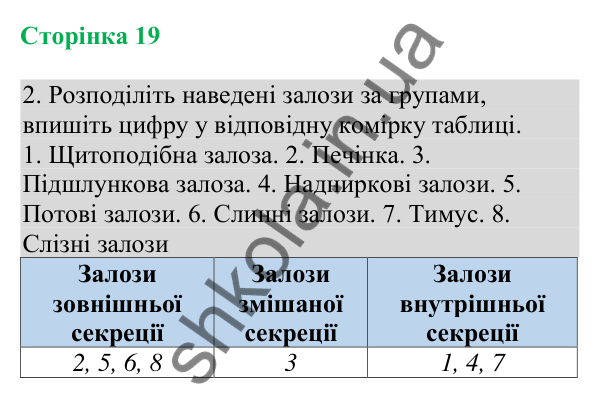Відповідь до завдання 2 (с. 19) з біології для 8 класу (Кулініч, 2025): Гуморальна регуляція діяльності організму