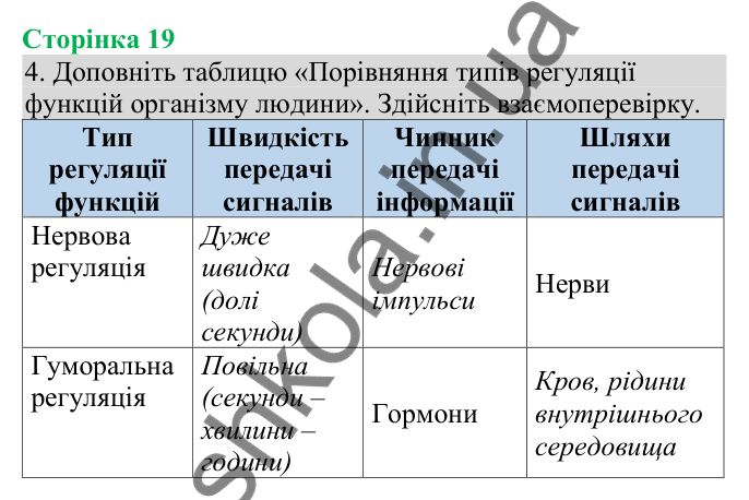 Відповідь до завдання 4 (с. 19) з біології для 8 класу (Кулініч, 2025): Гуморальна регуляція діяльності організму