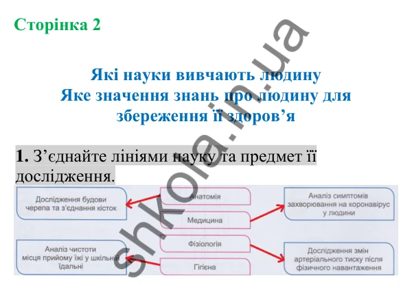 Відповідь до завдання 1 (с. 2) з біології для 8 класу (Кулініч, 2025): Які науки вивчають людину Яке значення знань