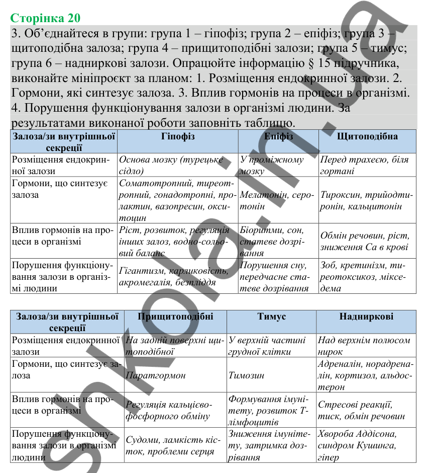 Відповідь до завдання 3 (с. 20) з біології для 8 класу (Кулініч, 2025): Ендокринна система людини: будова та функції