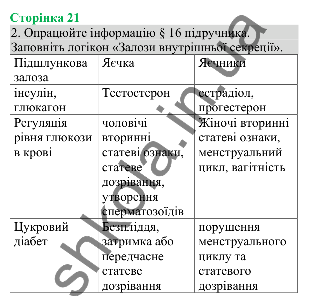 Відповідь до завдання 2 (с. 21) з біології для 8 класу (Кулініч, 2025): Залози змішаної секреції