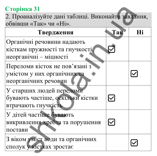 Відповідь до завдання 2 (с. 31) з біології для 8 класу (Кулініч, 2025): Надання першої допомоги в разі ушкоджень