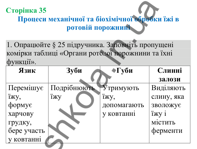 Відповідь до завдання 1 (с. 35) з біології для 8 класу (Кулініч, 2025): Процеси механічної та біохімічної обробки їжі