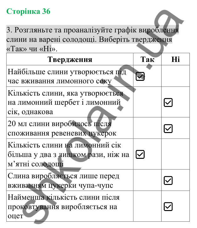 Відповідь до завдання 3 (с. 36) з біології для 8 класу (Кулініч, 2025): Процеси механічної та біохімічної обробки їжі