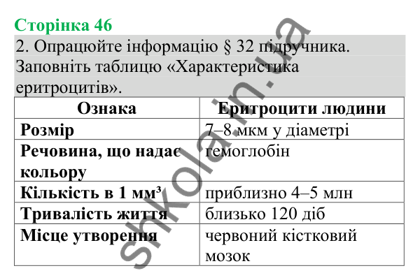 Відповідь до завдання 2 (с. 46) з біології для 8 класу (Кулініч, 2025): Органи кровотворення