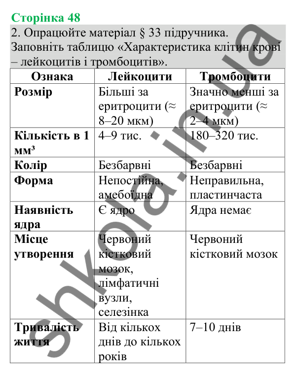Відповідь до завдання 2 (с. 48) з біології для 8 класу (Кулініч, 2025): Будова й функції лейкоцитів і тромбоцитів