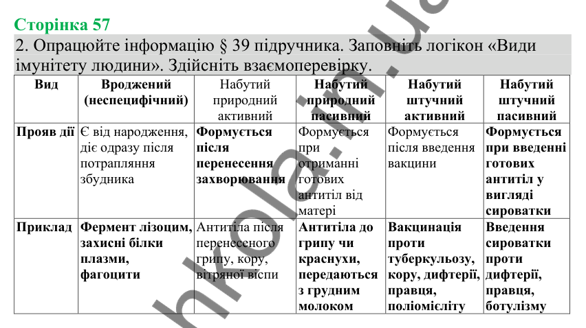Відповідь до завдання 2 (с. 57) з біології для 8 класу (Кулініч, 2025): Імунітет та його види