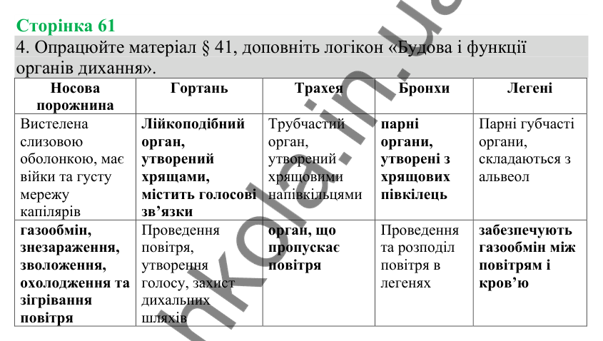 Відповідь до завдання 4 (с. 61) з біології для 8 класу (Кулініч, 2025): Дихальна система та газообмін