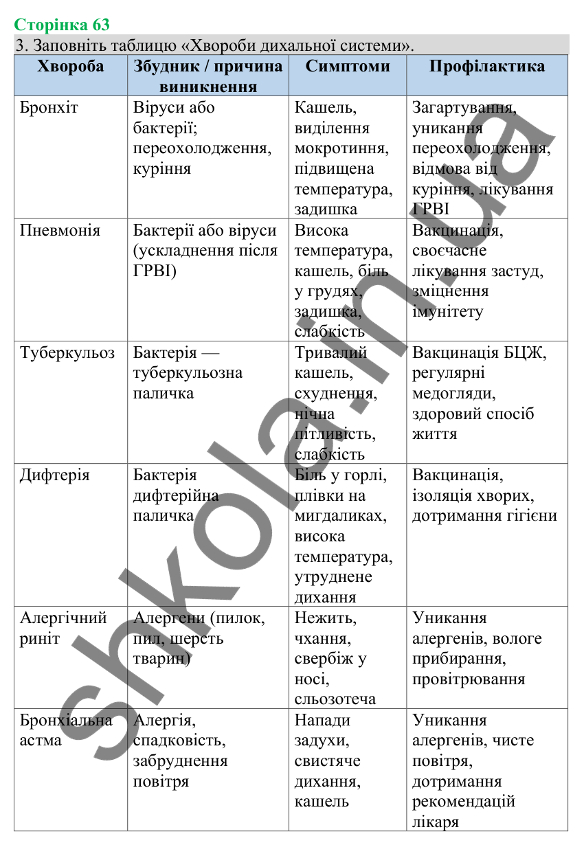 Відповідь до завдання 3 (с. 63) з біології для 8 класу (Кулініч, 2025): Профілактика захворювань дихальної системи