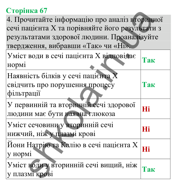 Відповідь до завдання 4 (с. 67) з біології для 8 класу (Кулініч, 2025): Захворювання органів виділення та їх