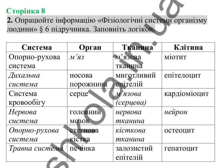 Відповідь до завдання 2 (с. 8) з біології для 8 класу (Кулініч, 2025): Органи, системи органів організму людини