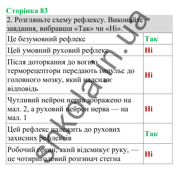 Відповідь до завдання 2 (с. 83) з біології для 8 класу (Кулініч, 2025): Рефлекси. Навчання і пам’ять