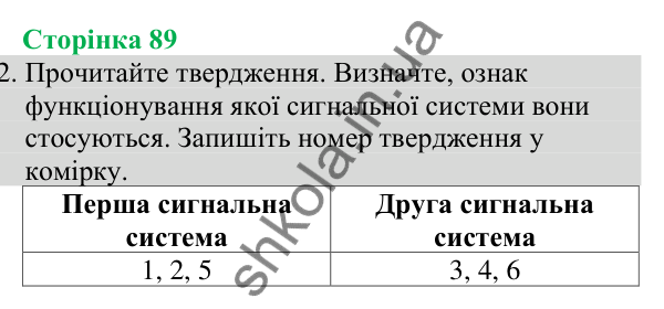 Відповідь до завдання 2 (с. 89) з біології для 8 класу (Кулініч, 2025): Друга сигнальна система
