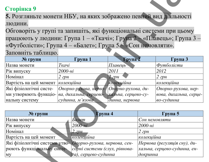 Відповідь до завдання 5 (с. 9) з біології для 8 класу (Кулініч, 2025): Органи, системи органів організму людини