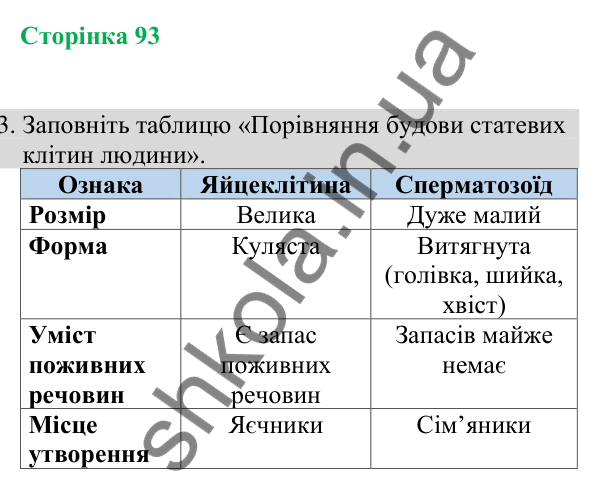 Відповідь до завдання 3 (с. 93) з біології для 8 класу (Кулініч, 2025): Статеві клітини. Запліднення