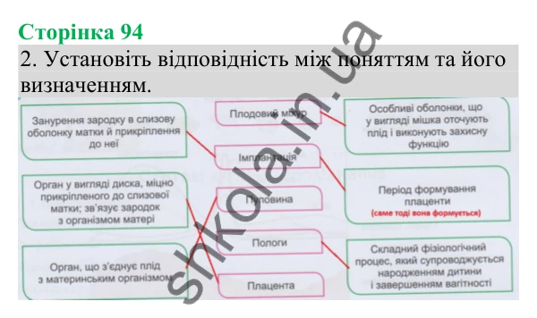 Відповідь до завдання 2 (с. 94) з біології для 8 класу (Кулініч, 2025): Вагітність. Ембріональний період розвитку