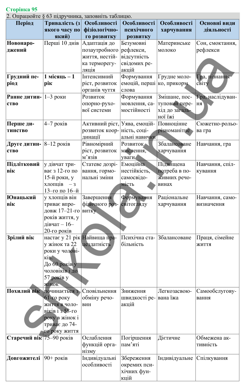 Відповідь до завдання 2 (с. 95) з біології для 8 класу (Кулініч, 2025): Постембріональний розвиток людини