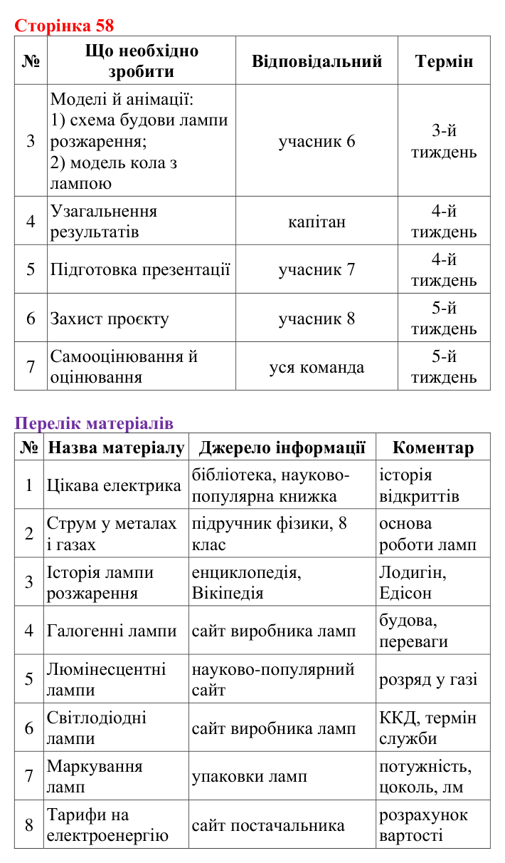 Відповідь до сторінки 58 зошита для лабораторних робіт з фізики для 8 класу (Божинова, 2025): Навчальний проєкт «Електрика в житті людини»
