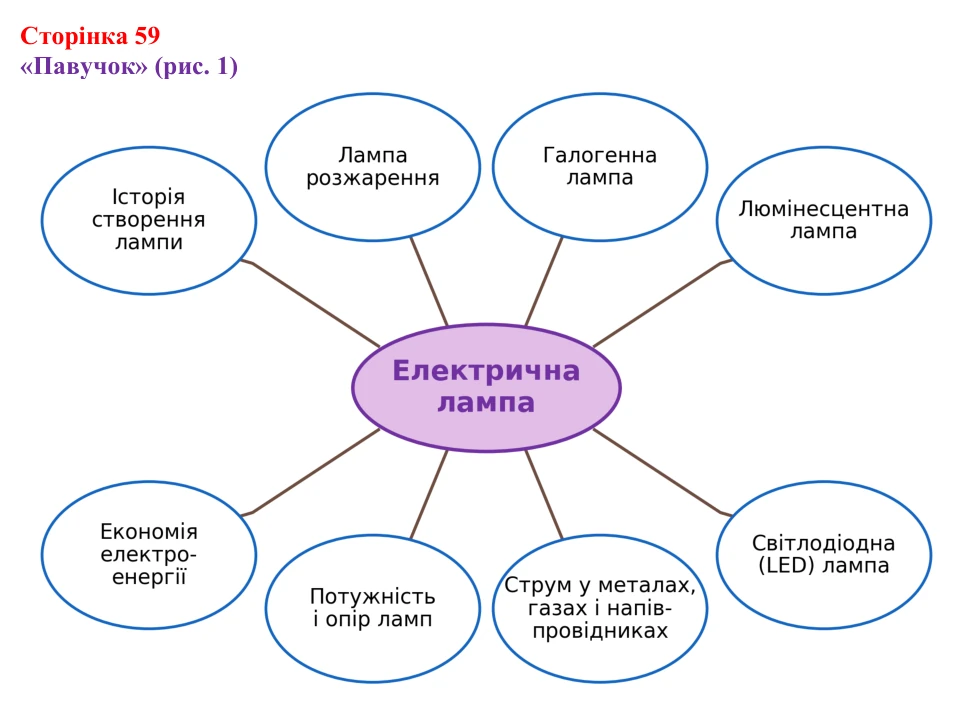 Відповідь до сторінки 59 зошита для лабораторних робіт з фізики для 8 класу (Божинова, 2025): Навчальний проєкт «Електрика в житті людини»