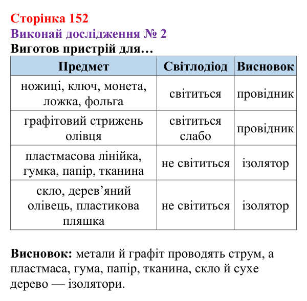 Відповідь до дослідження № 2 § 21 (с. 152) з фізики для 8 класу (Засєкіна, 2025): Електричні властивості речовин