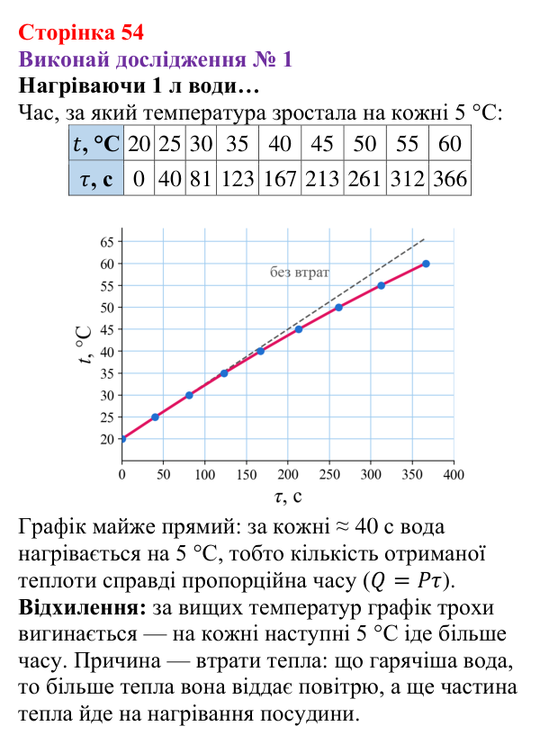 Відповідь до дослідження № 1 § 7 (с. 54) з фізики для 8 класу (Засєкіна, 2025): Нагрівання речовин