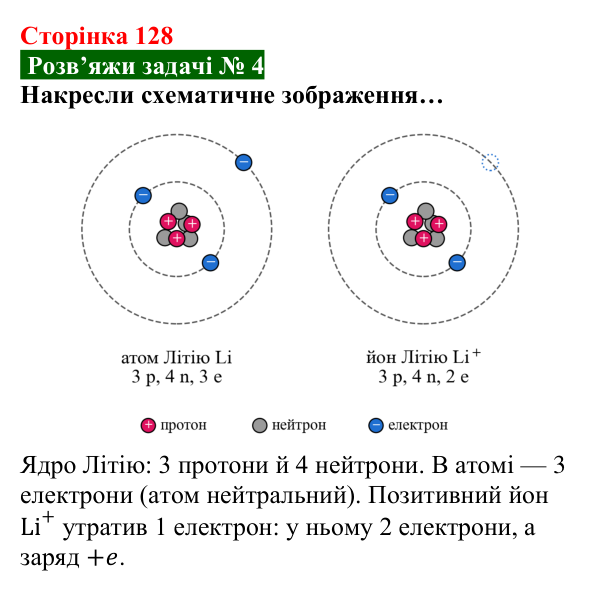 Розв’язок задачі 4 до § 17 (с. 128) з фізики для 8 класу (Засєкіна, 2025): Електричний заряд