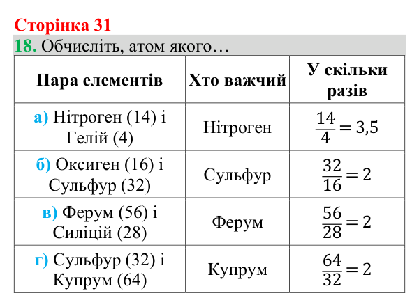Відповідь до завдання 18 (с. 31) з хімії для 8 класу (Григорович, 2025): Відносна атомна маса та відносна молекулярна маса
