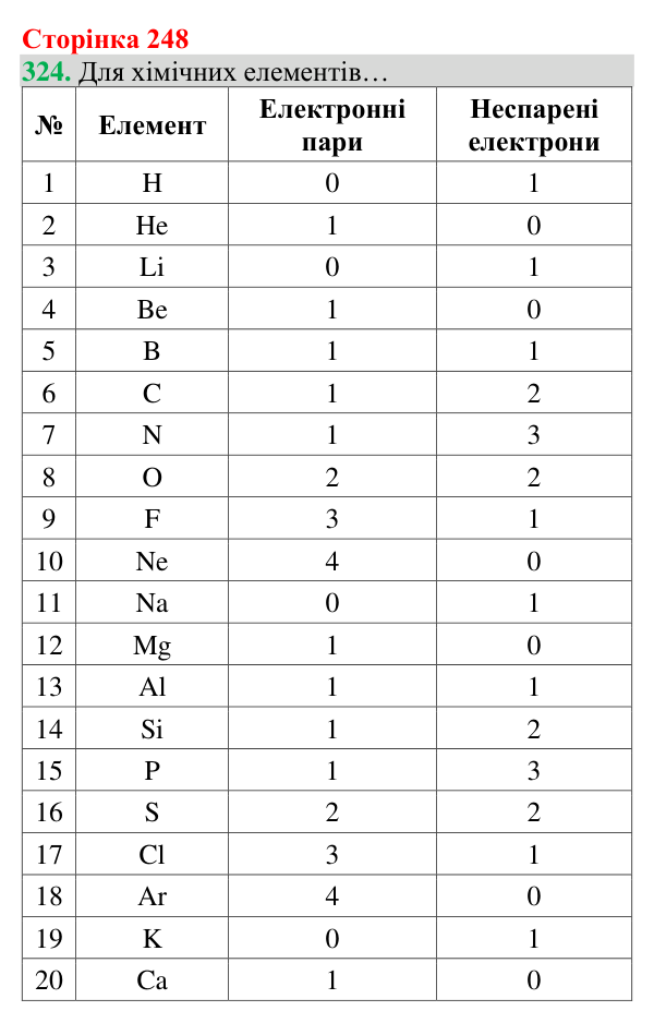 Відповідь до завдання 324 (с. 248) з хімії для 8 класу (Григорович, 2025): Електронна будова атомів