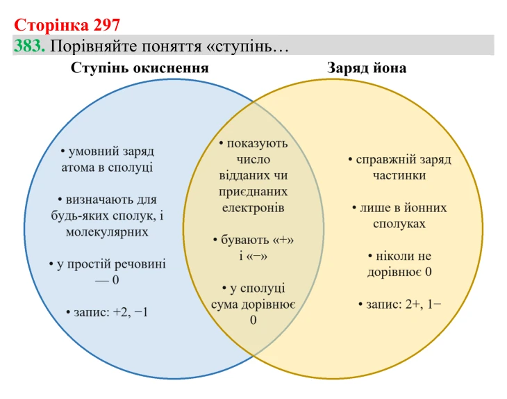 Відповідь до завдання 383 (с. 297) з хімії для 8 класу (Григорович, 2025): Ступінь окиснення хімічних елементів