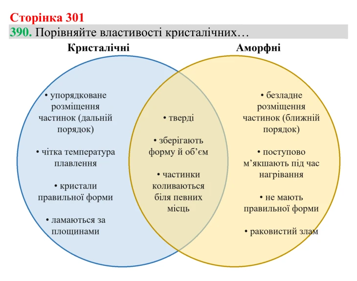 Відповідь до завдання 390 (с. 301) з хімії для 8 класу (Григорович, 2025): Кристалічний і аморфний стани твердих речовин