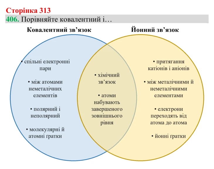Відповідь до завдання 406 (с. 313) з хімії для 8 класу (Григорович, 2025): Йонний зв’язок. Йонні кристали