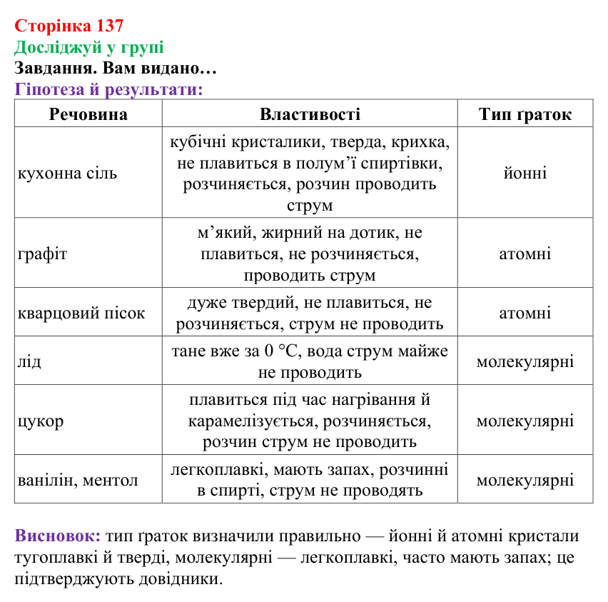 Сторінка 137, досліджуй у групі Відповідь до завдання «Досліджуй у групі» (с. 137) з хімії для 8 класу (Лашевська, 2025): 16. Магія кристалів