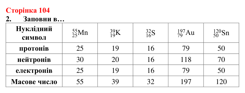 Відповідь до завдання 2 (с. 104) з хімії для 8 класу (Лашевська, 2025): 12. Таємниці періодичної таблиці