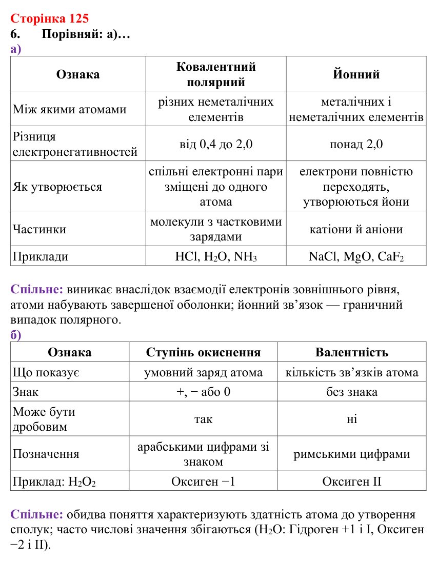 Сторінка 125, завдання 6 Відповідь до завдання 6 (с. 125) з хімії для 8 класу (Лашевська, 2025): 14. Йонний зв’язок. Ступінь окиснення