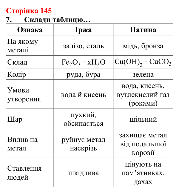 Сторінка 145, завдання 7 Відповідь до завдання 7 (с. 145) з хімії для 8 класу (Лашевська, 2025): 17. Метали і сплави