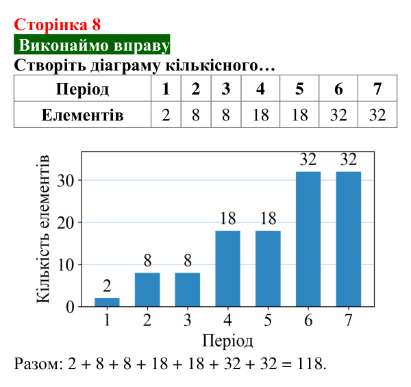 Відповідь до вправи (с. 8) з хімії для 8 класу (Попель, 2025): Атоми. Хімічні елементи. Молекули