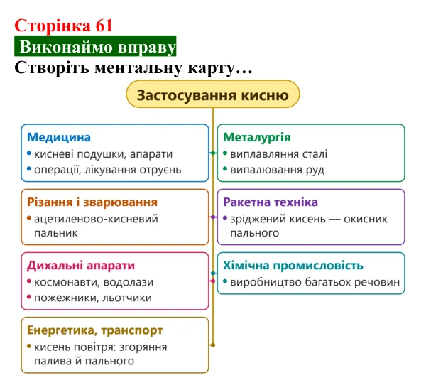 Відповідь до вправи (с. 61) з хімії для 8 класу (Попель, 2025): Колообіги кисню та Оксигену в природі. Біологічна роль...