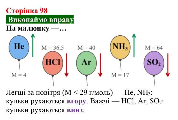 Відповідь до вправи (с. 98) з хімії для 8 класу (Попель, 2025): Відносна густина газу