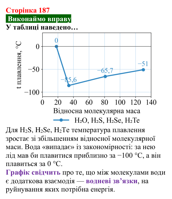 Відповідь до вправи (с. 187) з хімії для 8 класу (Попель, 2025): Водневий зв’язок