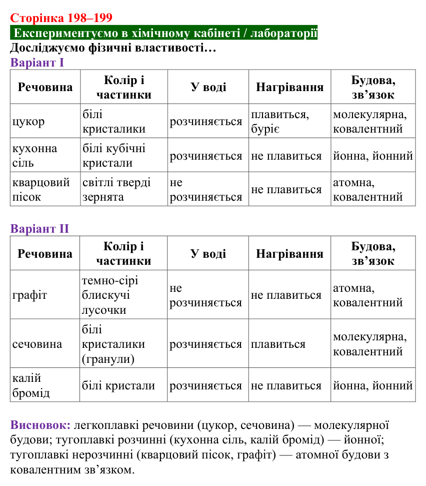Відповідь до досліду (с. 198–199) з хімії для 8 класу (Попель, 2025): Йонні речовини