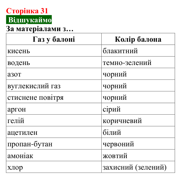 Відповідь до завдання «Відшукаймо» (с. 31) з хімії для 8 класу (Попель, 2025): Одержання кисню